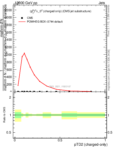 Plot of j.ptd2.c in 13000 GeV pp collisions