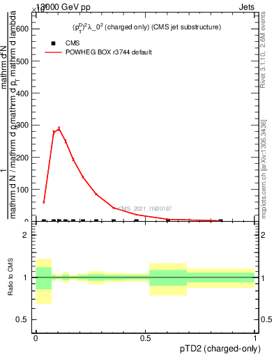 Plot of j.ptd2.c in 13000 GeV pp collisions