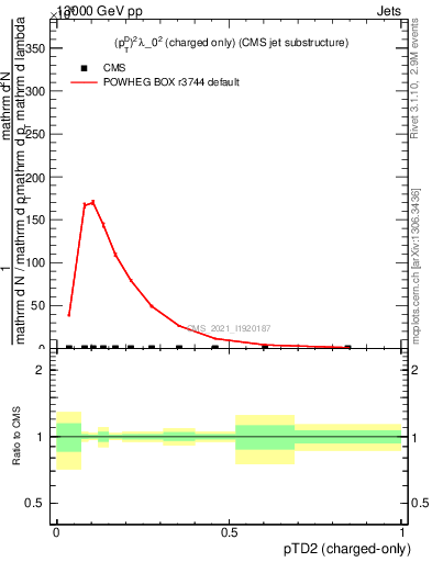 Plot of j.ptd2.c in 13000 GeV pp collisions