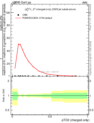 Plot of j.ptd2.c in 13000 GeV pp collisions