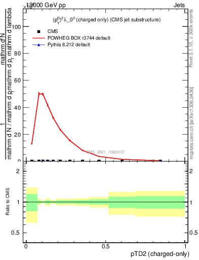 Plot of j.ptd2.c in 13000 GeV pp collisions