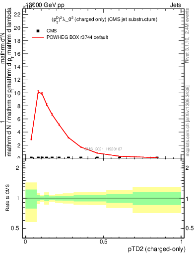 Plot of j.ptd2.c in 13000 GeV pp collisions