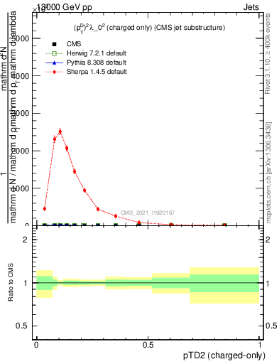 Plot of j.ptd2.c in 13000 GeV pp collisions