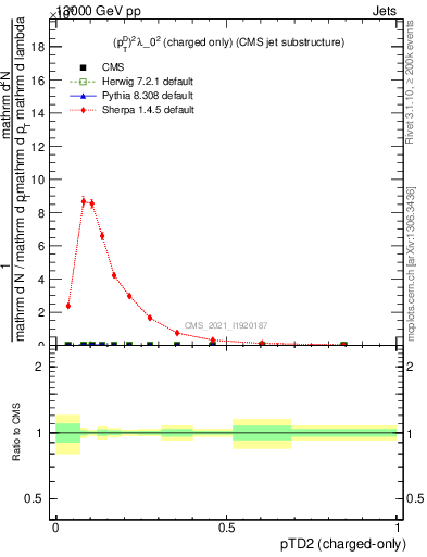 Plot of j.ptd2.c in 13000 GeV pp collisions