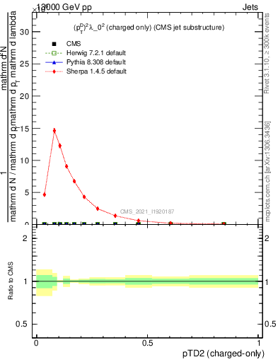 Plot of j.ptd2.c in 13000 GeV pp collisions