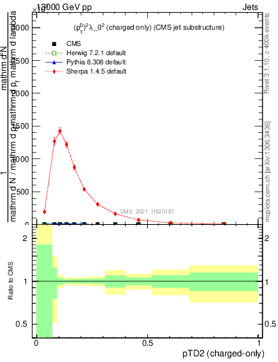 Plot of j.ptd2.c in 13000 GeV pp collisions