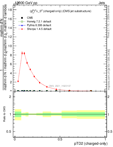 Plot of j.ptd2.c in 13000 GeV pp collisions