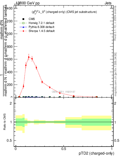 Plot of j.ptd2.c in 13000 GeV pp collisions