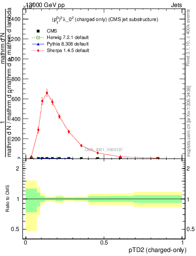 Plot of j.ptd2.c in 13000 GeV pp collisions