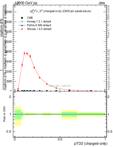 Plot of j.ptd2.c in 13000 GeV pp collisions