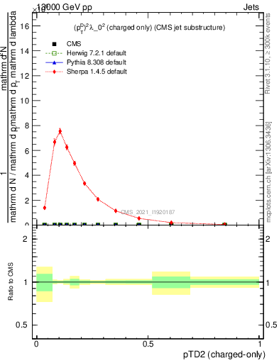 Plot of j.ptd2.c in 13000 GeV pp collisions