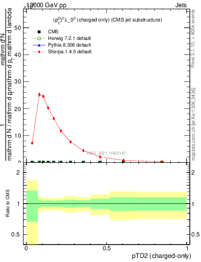 Plot of j.ptd2.c in 13000 GeV pp collisions