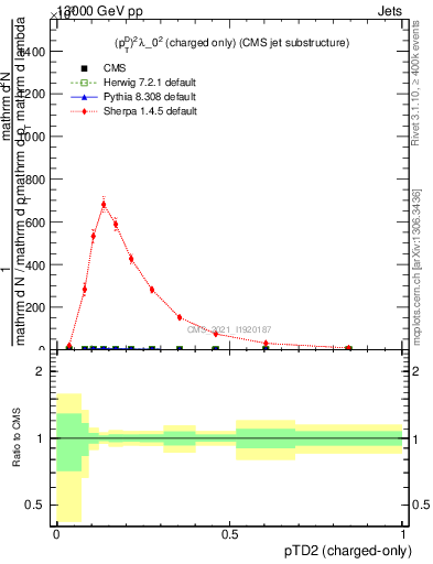 Plot of j.ptd2.c in 13000 GeV pp collisions