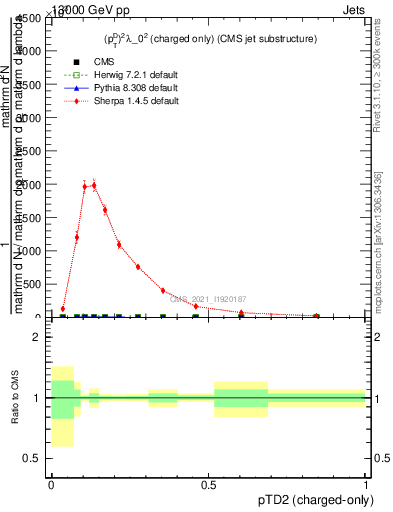 Plot of j.ptd2.c in 13000 GeV pp collisions