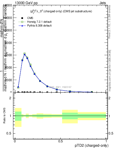 Plot of j.ptd2.c in 13000 GeV pp collisions