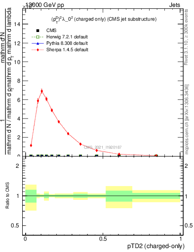 Plot of j.ptd2.c in 13000 GeV pp collisions