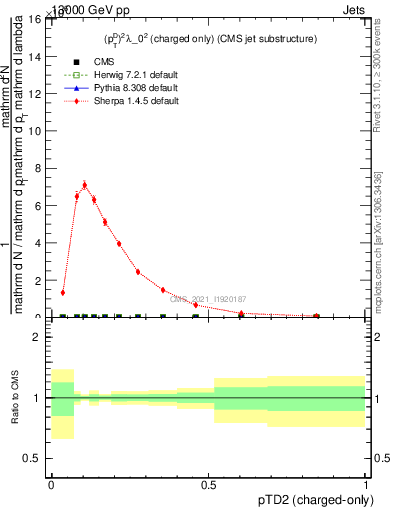 Plot of j.ptd2.c in 13000 GeV pp collisions