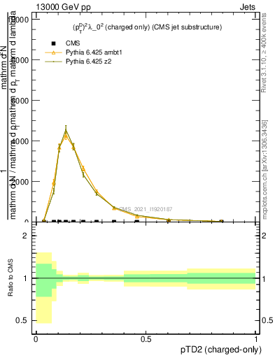Plot of j.ptd2.c in 13000 GeV pp collisions