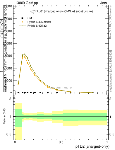 Plot of j.ptd2.c in 13000 GeV pp collisions