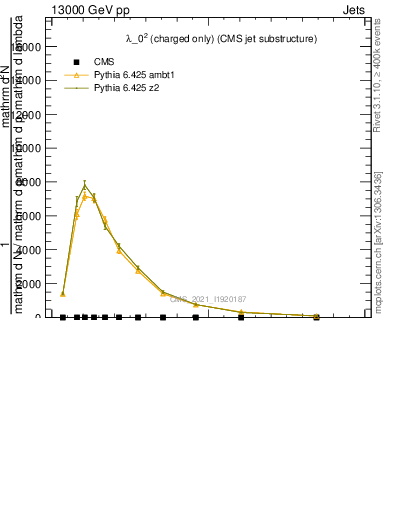 Plot of j.ptd2.c in 13000 GeV pp collisions