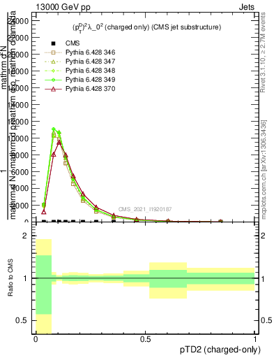Plot of j.ptd2.c in 13000 GeV pp collisions