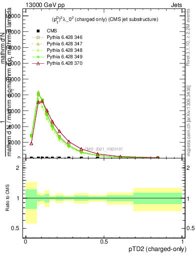 Plot of j.ptd2.c in 13000 GeV pp collisions