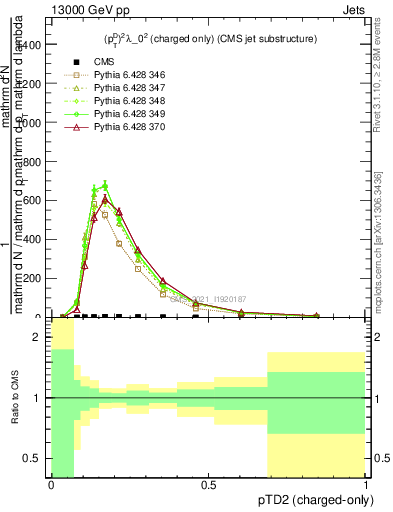 Plot of j.ptd2.c in 13000 GeV pp collisions