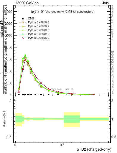 Plot of j.ptd2.c in 13000 GeV pp collisions