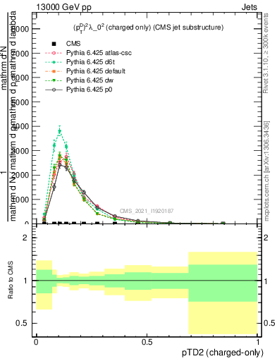 Plot of j.ptd2.c in 13000 GeV pp collisions