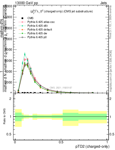 Plot of j.ptd2.c in 13000 GeV pp collisions