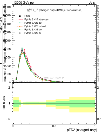 Plot of j.ptd2.c in 13000 GeV pp collisions