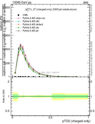 Plot of j.ptd2.c in 13000 GeV pp collisions