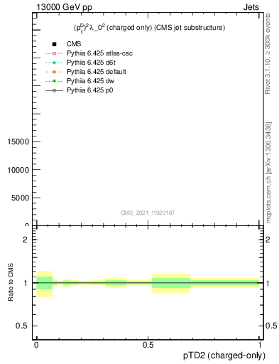 Plot of j.ptd2.c in 13000 GeV pp collisions