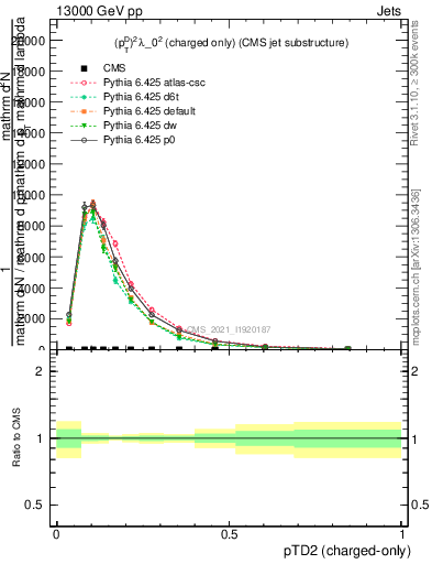Plot of j.ptd2.c in 13000 GeV pp collisions