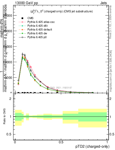 Plot of j.ptd2.c in 13000 GeV pp collisions