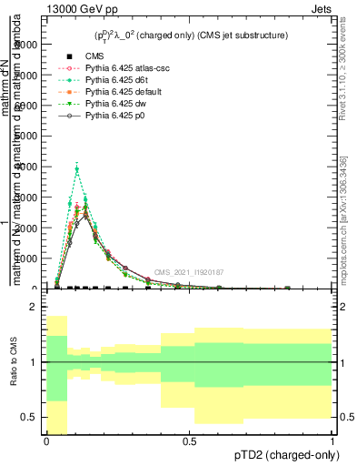 Plot of j.ptd2.c in 13000 GeV pp collisions