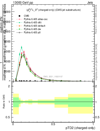 Plot of j.ptd2.c in 13000 GeV pp collisions