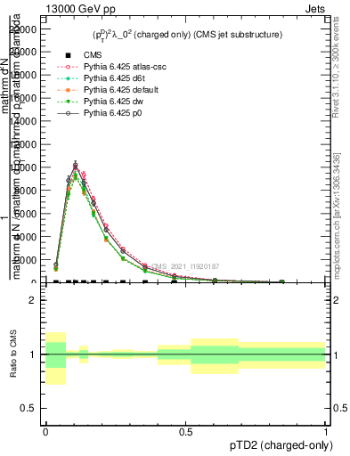 Plot of j.ptd2.c in 13000 GeV pp collisions