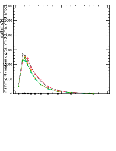 Plot of j.ptd2.c in 13000 GeV pp collisions