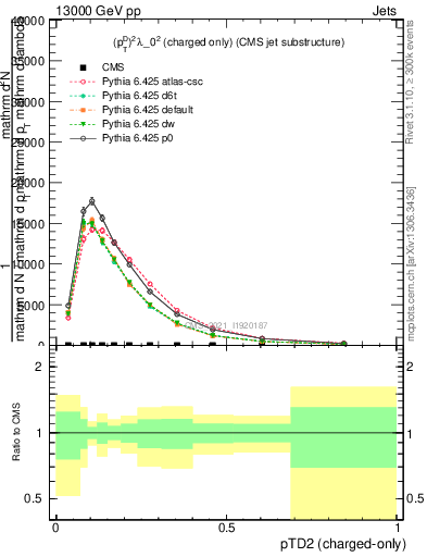 Plot of j.ptd2.c in 13000 GeV pp collisions