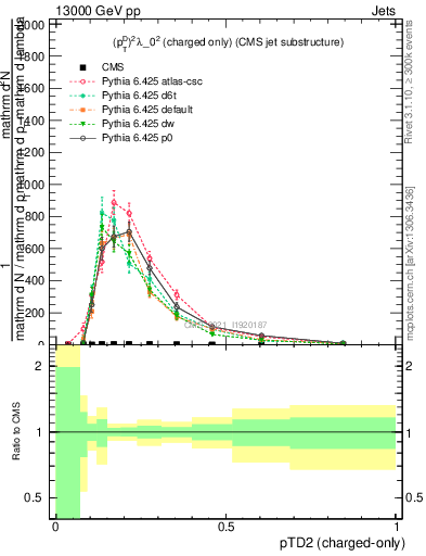 Plot of j.ptd2.c in 13000 GeV pp collisions