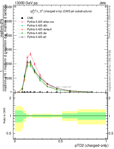 Plot of j.ptd2.c in 13000 GeV pp collisions