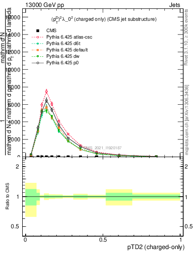 Plot of j.ptd2.c in 13000 GeV pp collisions