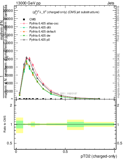 Plot of j.ptd2.c in 13000 GeV pp collisions