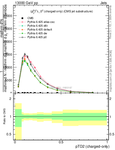 Plot of j.ptd2.c in 13000 GeV pp collisions