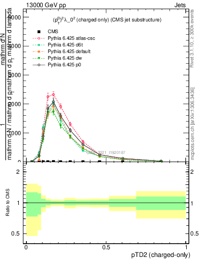 Plot of j.ptd2.c in 13000 GeV pp collisions