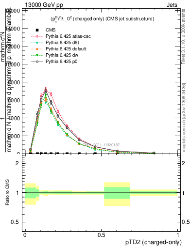 Plot of j.ptd2.c in 13000 GeV pp collisions