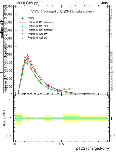 Plot of j.ptd2.c in 13000 GeV pp collisions