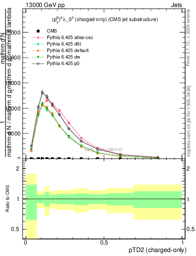 Plot of j.ptd2.c in 13000 GeV pp collisions