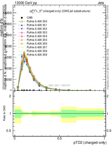 Plot of j.ptd2.c in 13000 GeV pp collisions